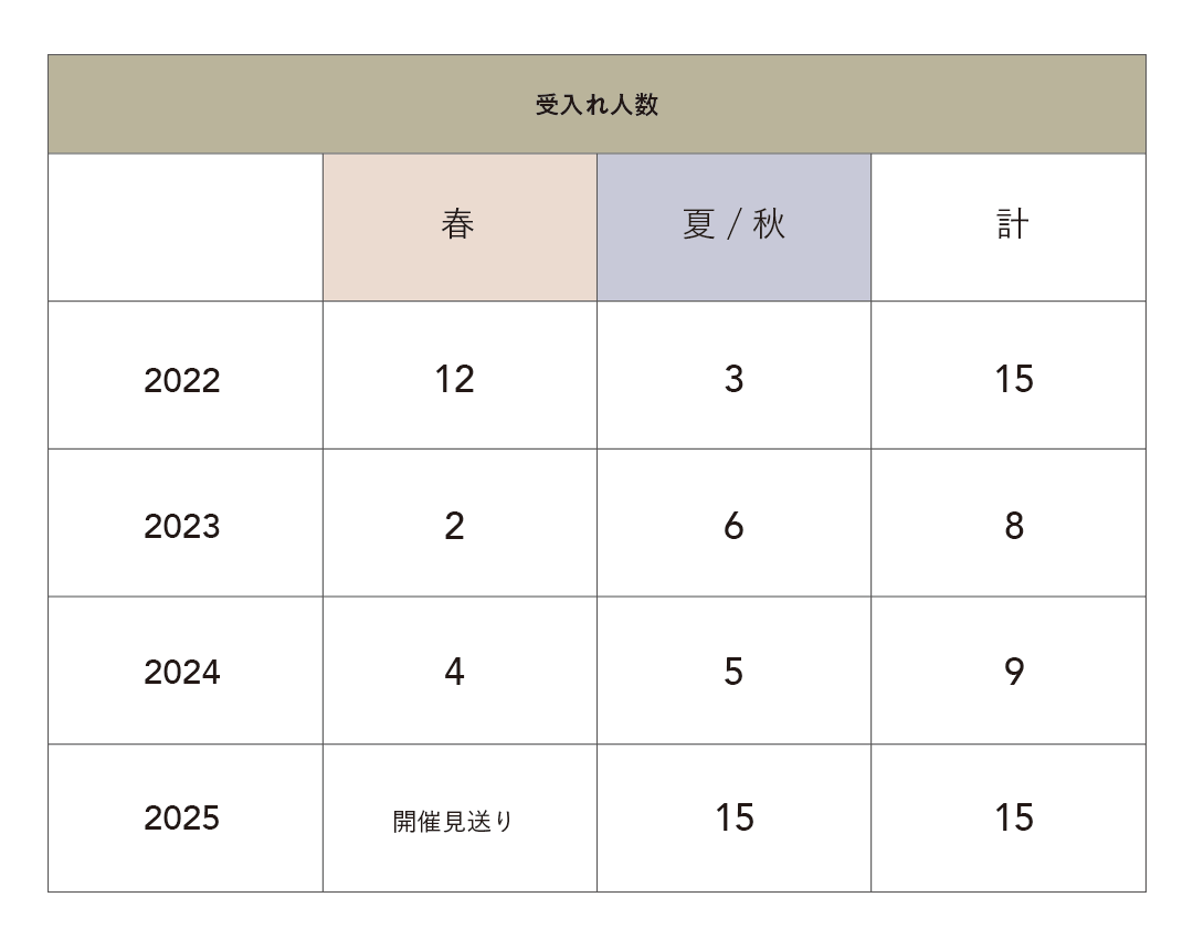 インターンシップ受入れ人数（春と夏/秋）